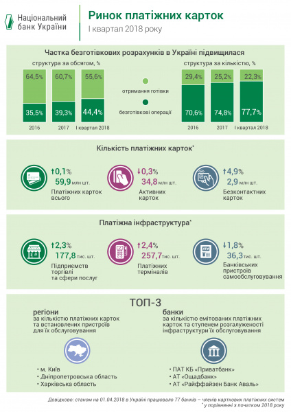 В Україні активніше використовують платіжні картки